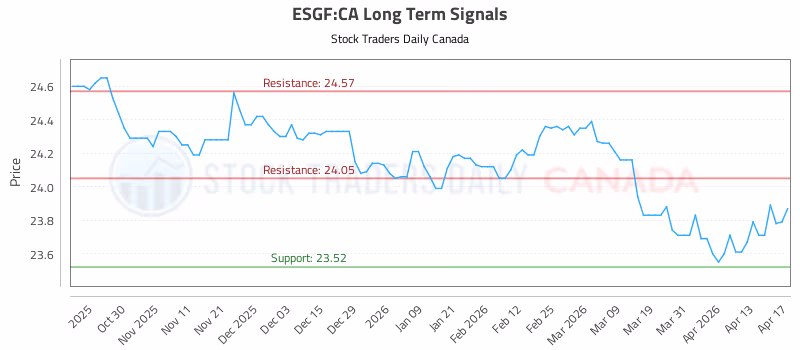 Stock Chart for ESGF:CA