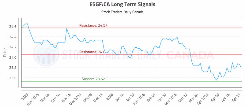 Stock Chart for ESGF:CA