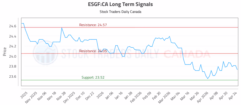 Stock Chart for ESGF:CA