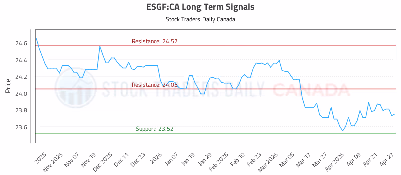 Stock Chart for ESGF:CA