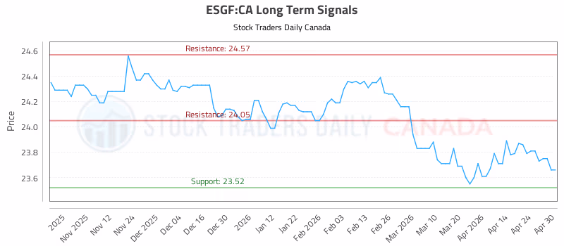 Stock Chart for ESGF:CA