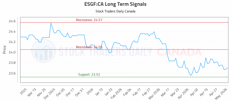 Stock Chart for ESGF:CA