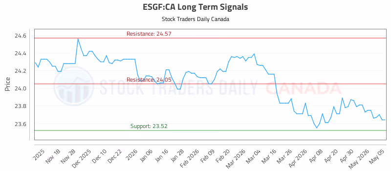Stock Chart for ESGF:CA