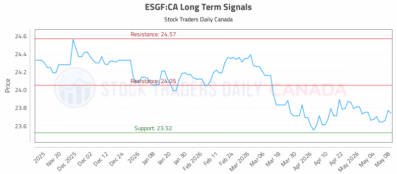 Stock Chart for ESGF:CA