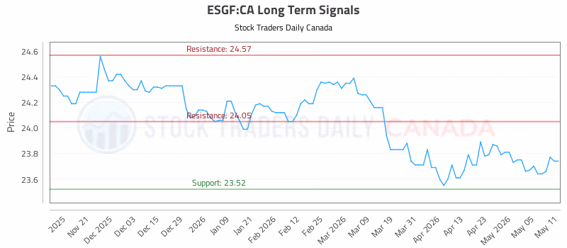 Stock Chart for ESGF:CA