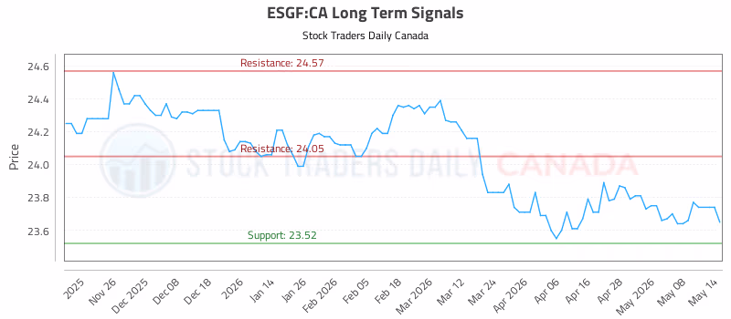 Stock Chart for ESGF:CA