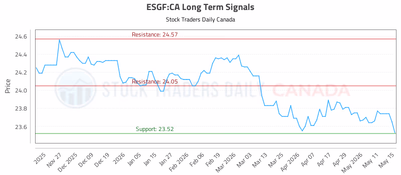 Stock Chart for ESGF:CA