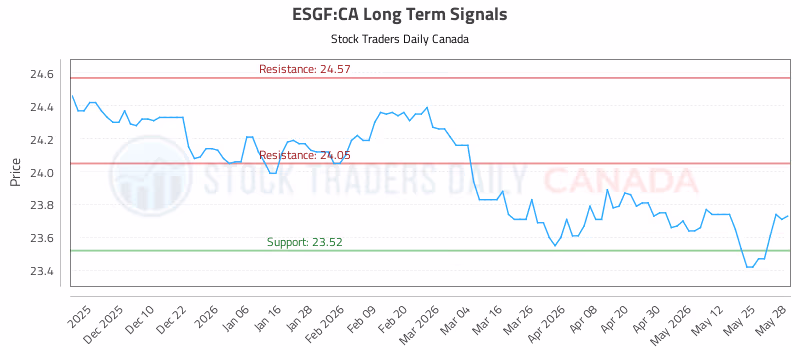 Stock Chart for ESGF:CA