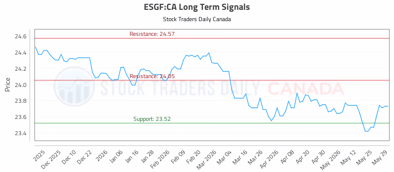 Stock Chart for ESGF:CA