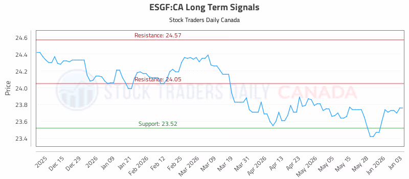 Stock Chart for ESGF:CA