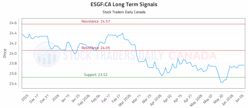 Stock Chart for ESGF:CA