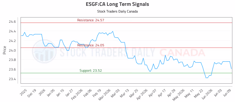 Stock Chart for ESGF:CA