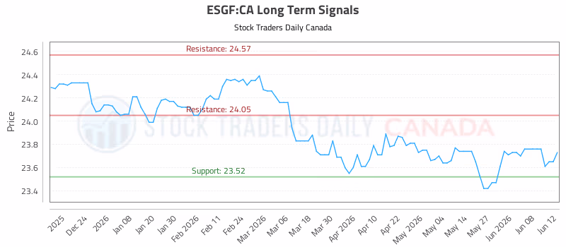 Stock Chart for ESGF:CA