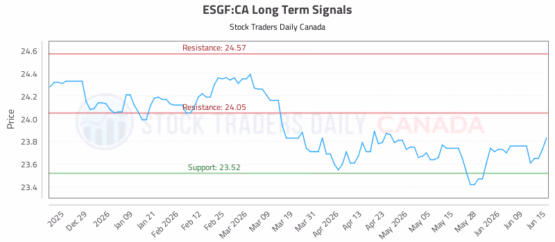 Stock Chart for ESGF:CA