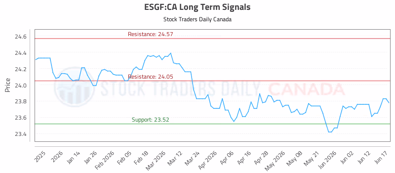 Stock Chart for ESGF:CA