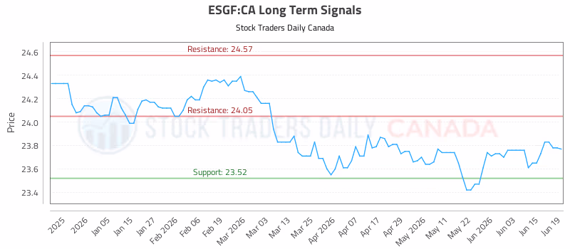 Stock Chart for ESGF:CA