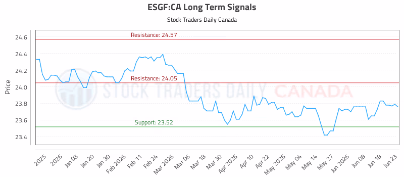 Stock Chart for ESGF:CA