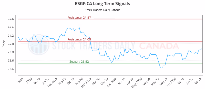 Stock Chart for ESGF:CA