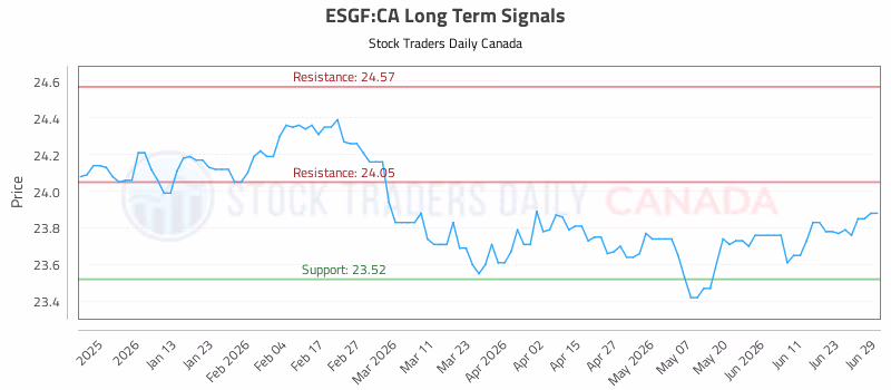 Stock Chart for ESGF:CA