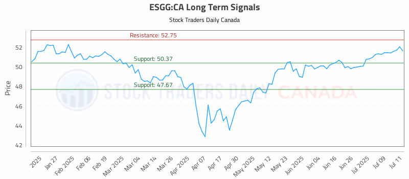 Stock Chart for ESGG:CA