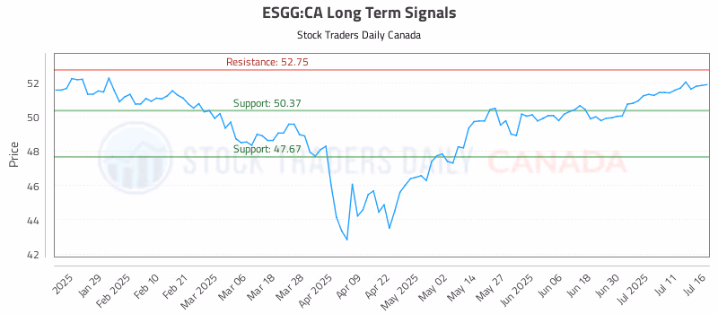 Stock Chart for ESGG:CA