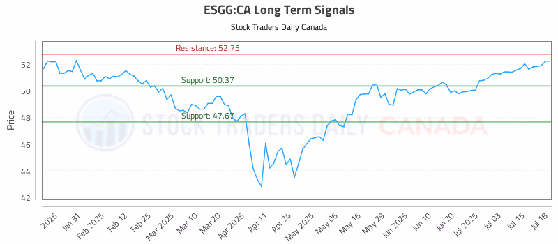 Stock Chart for ESGG:CA