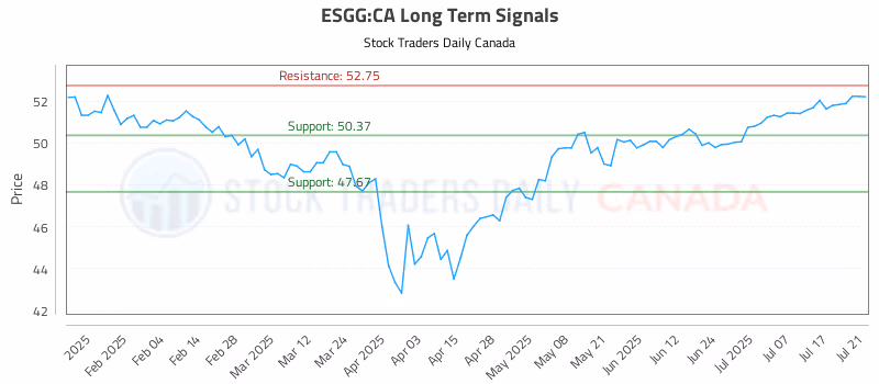 Stock Chart for ESGG:CA
