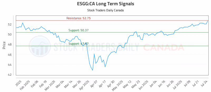 Stock Chart for ESGG:CA