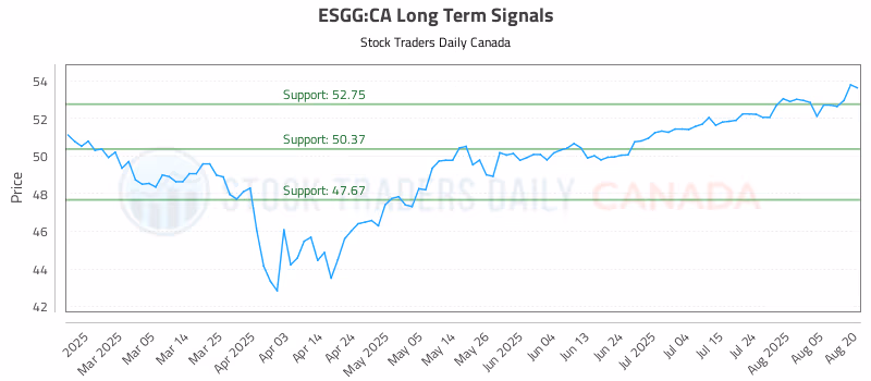 Stock Chart for ESGG:CA