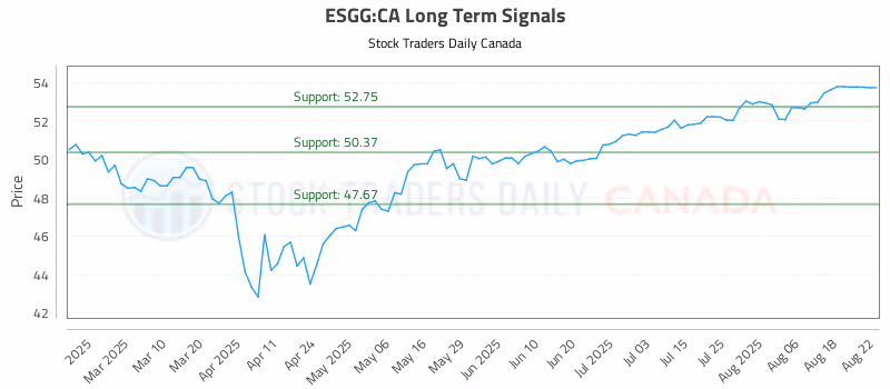 Stock Chart for ESGG:CA