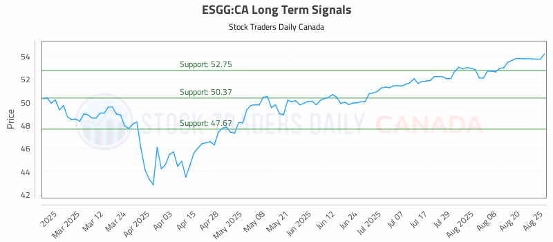 Stock Chart for ESGG:CA