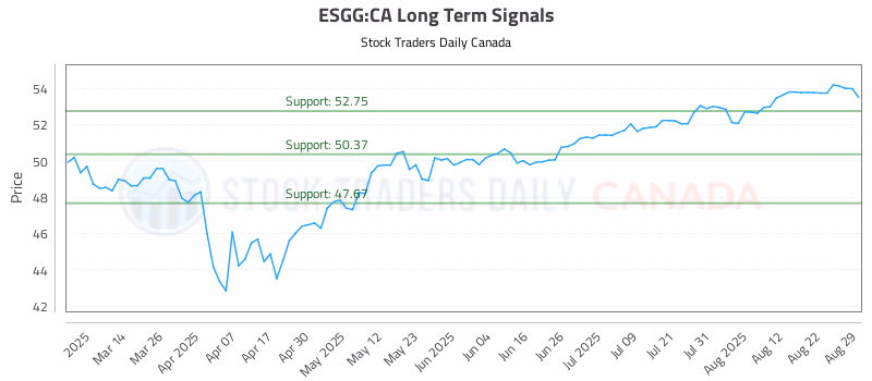 Stock Chart for ESGG:CA