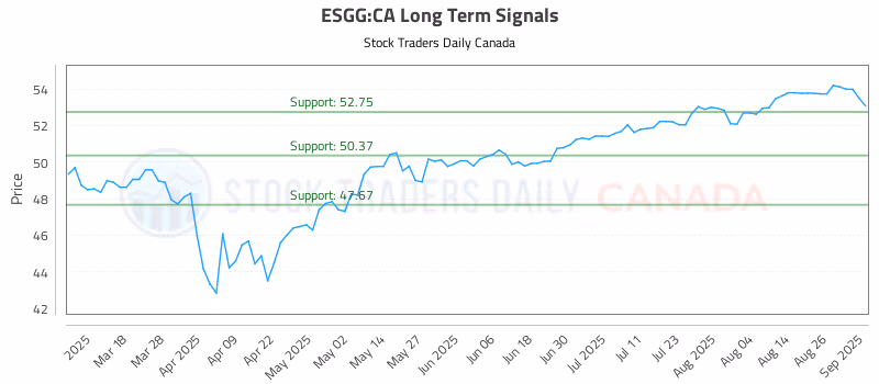 Stock Chart for ESGG:CA