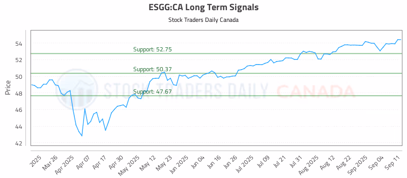 Stock Chart for ESGG:CA