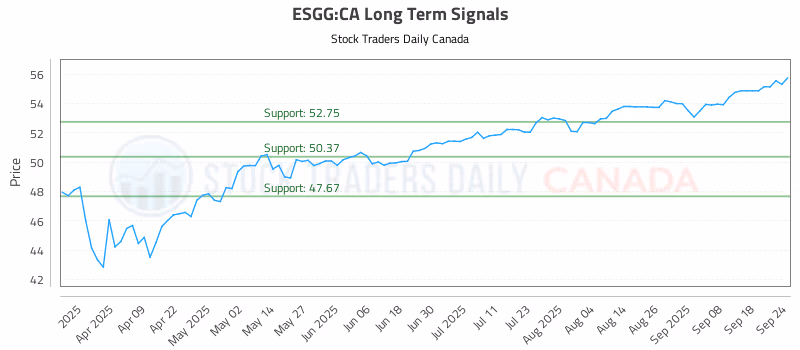 Stock Chart for ESGG:CA