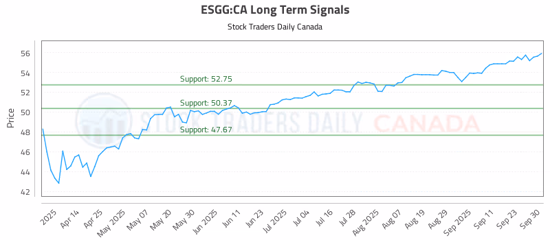 Stock Chart for ESGG:CA