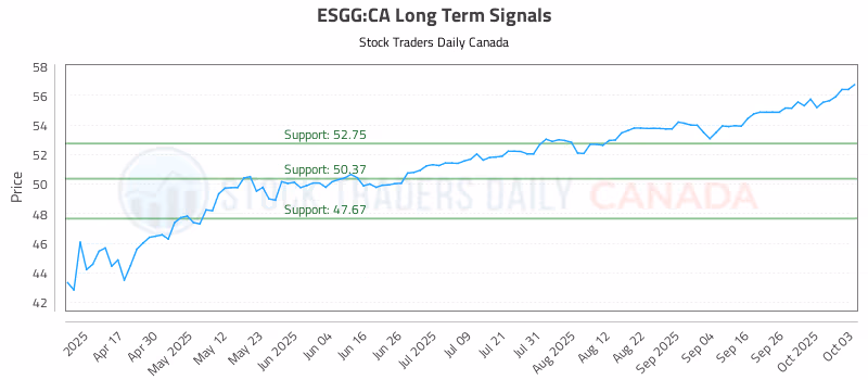 Stock Chart for ESGG:CA