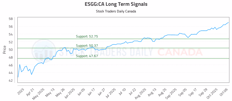 Stock Chart for ESGG:CA