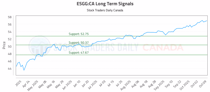 Stock Chart for ESGG:CA
