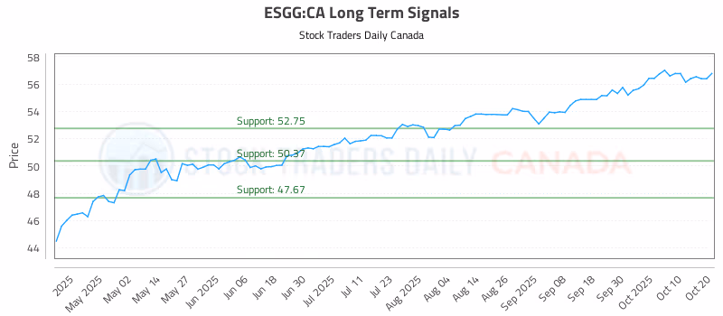 Stock Chart for ESGG:CA