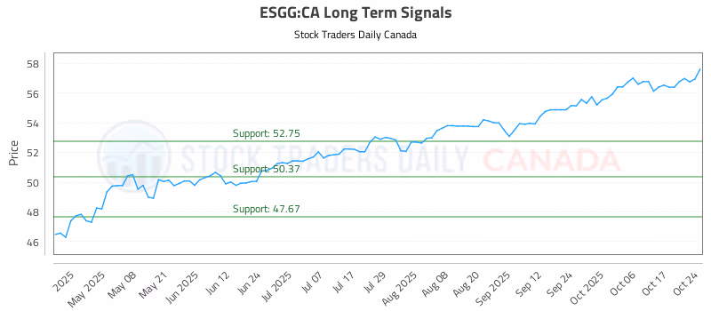 Stock Chart for ESGG:CA