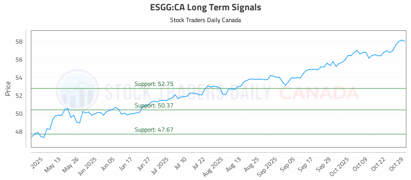 Stock Chart for ESGG:CA
