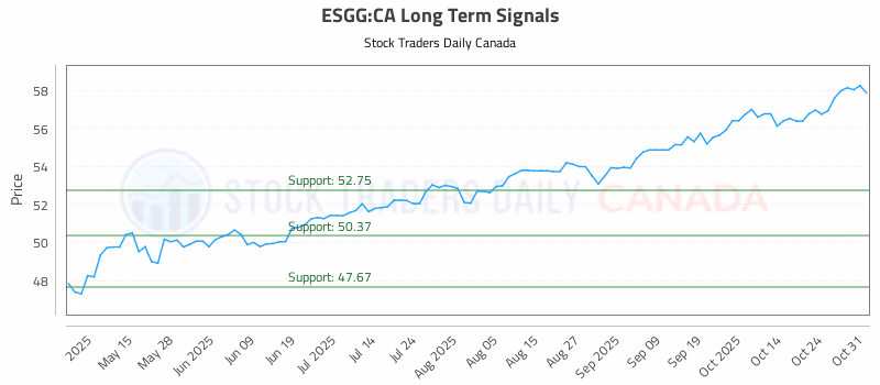 Stock Chart for ESGG:CA