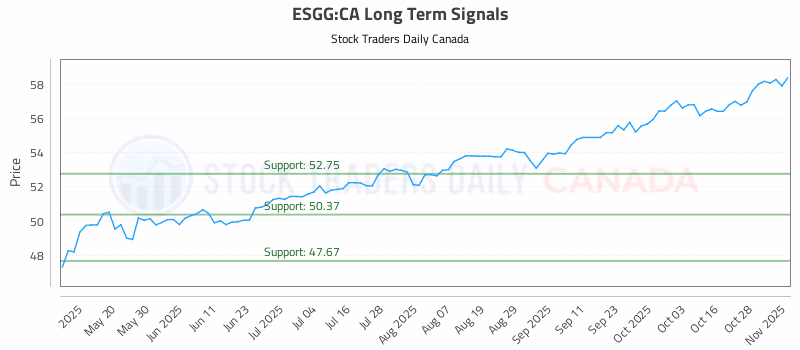 Stock Chart for ESGG:CA