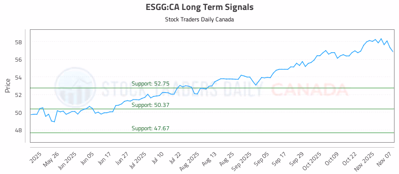 Stock Chart for ESGG:CA