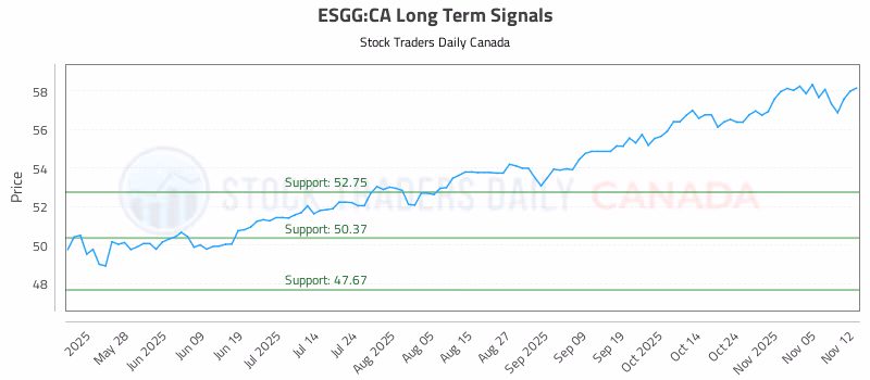 Stock Chart for ESGG:CA