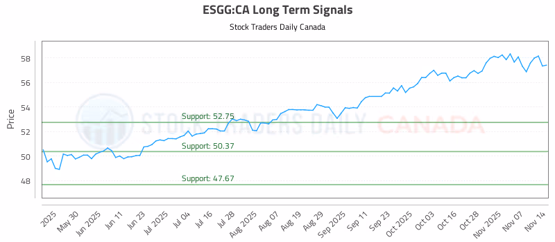 Stock Chart for ESGG:CA