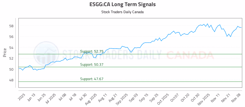 Stock Chart for ESGG:CA