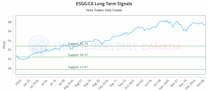 Stock Chart for ESGG:CA