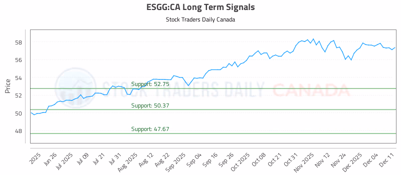 Stock Chart for ESGG:CA